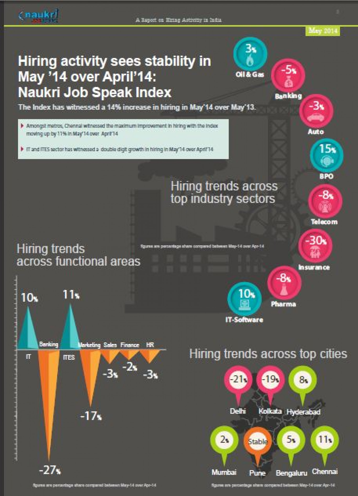 Naukri Job Speak Index May 2014 Infographic