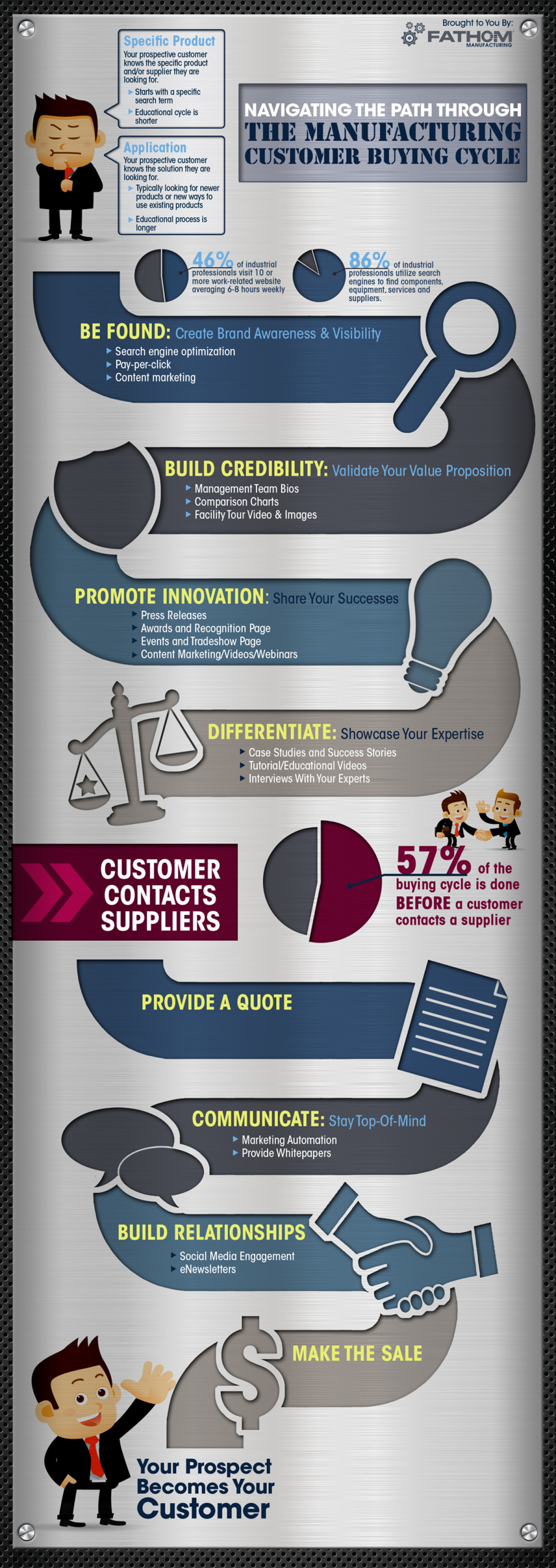 Navigating The Path Through The Manufacturing Customer Buying Cycle  Infographic