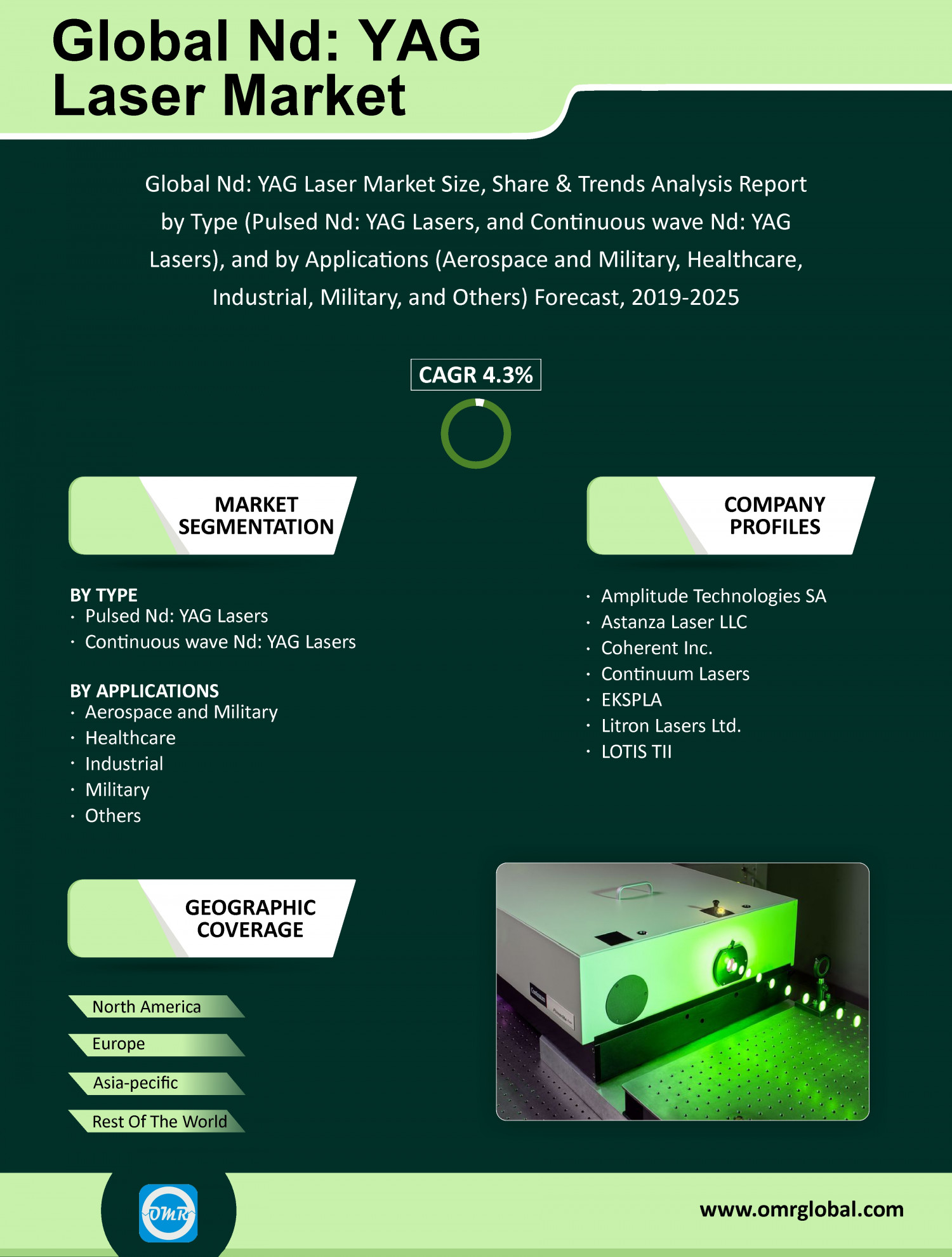 Nd: YAG Laser Market Analysis, Trends, Growth, Size, Share and Forecast 2019 to 2025 Infographic