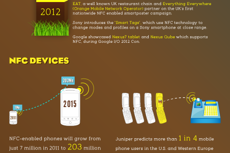 Near Field Communication Infographic