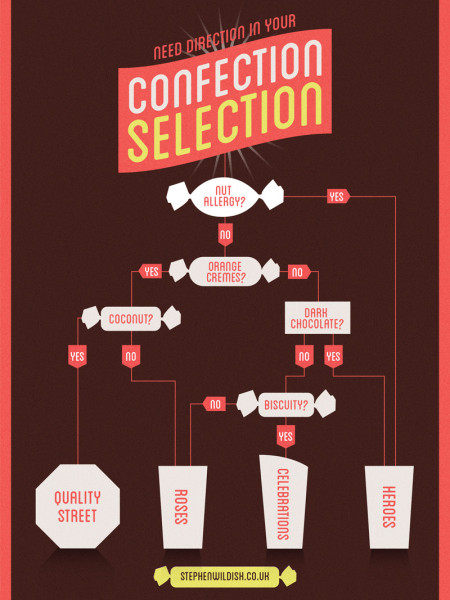 Need direction in your confection selection? Infographic