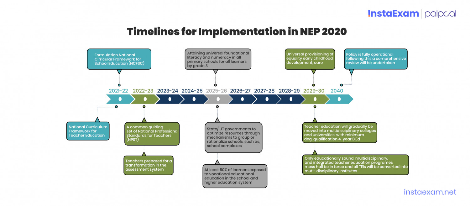 NEP 2020 - Timeline of Implementation Infographic