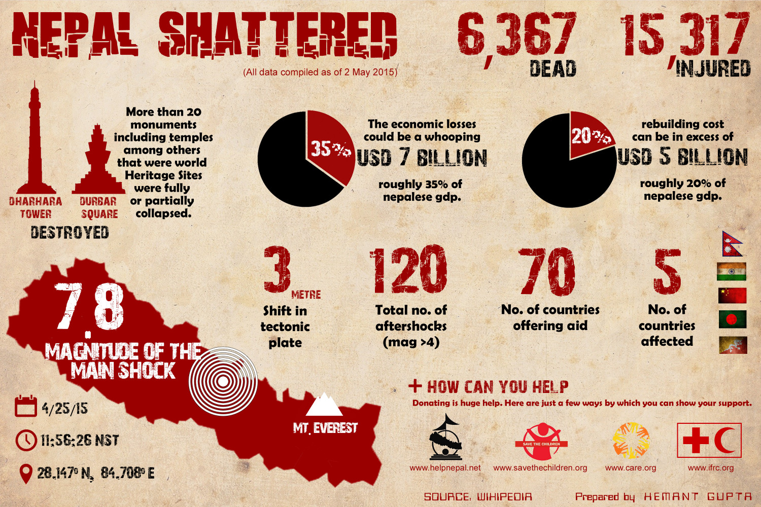 Nepal Earthquake in a Nutshell Infographic