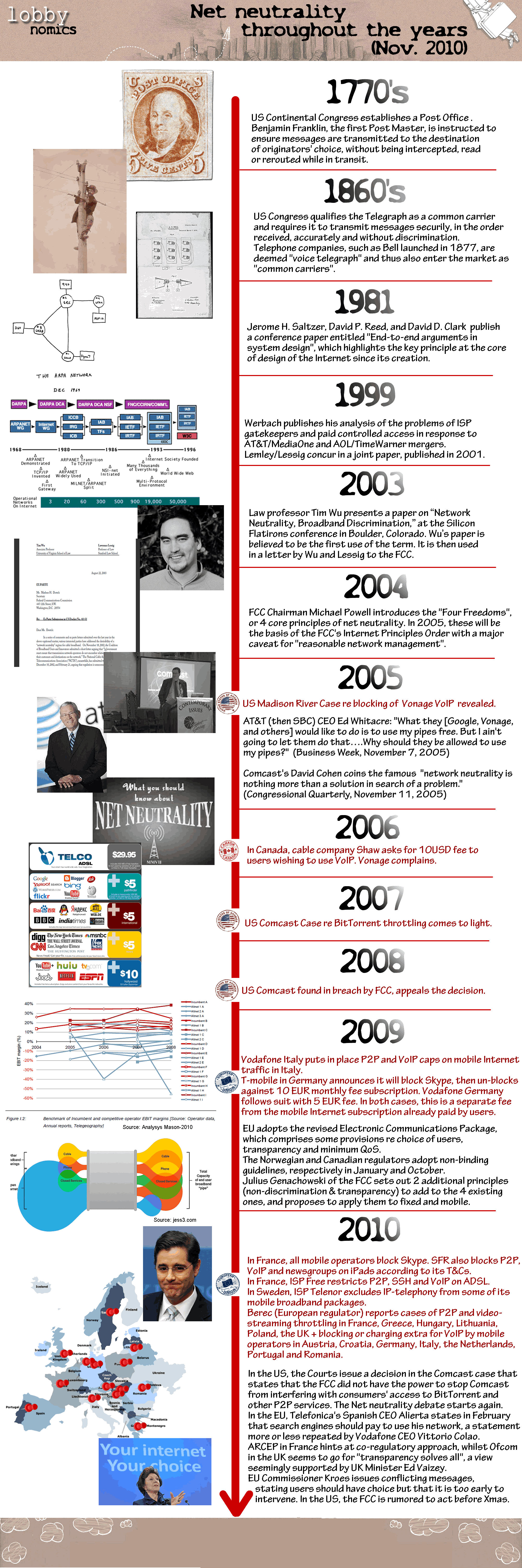 Net Neutrality Timeline Infographic