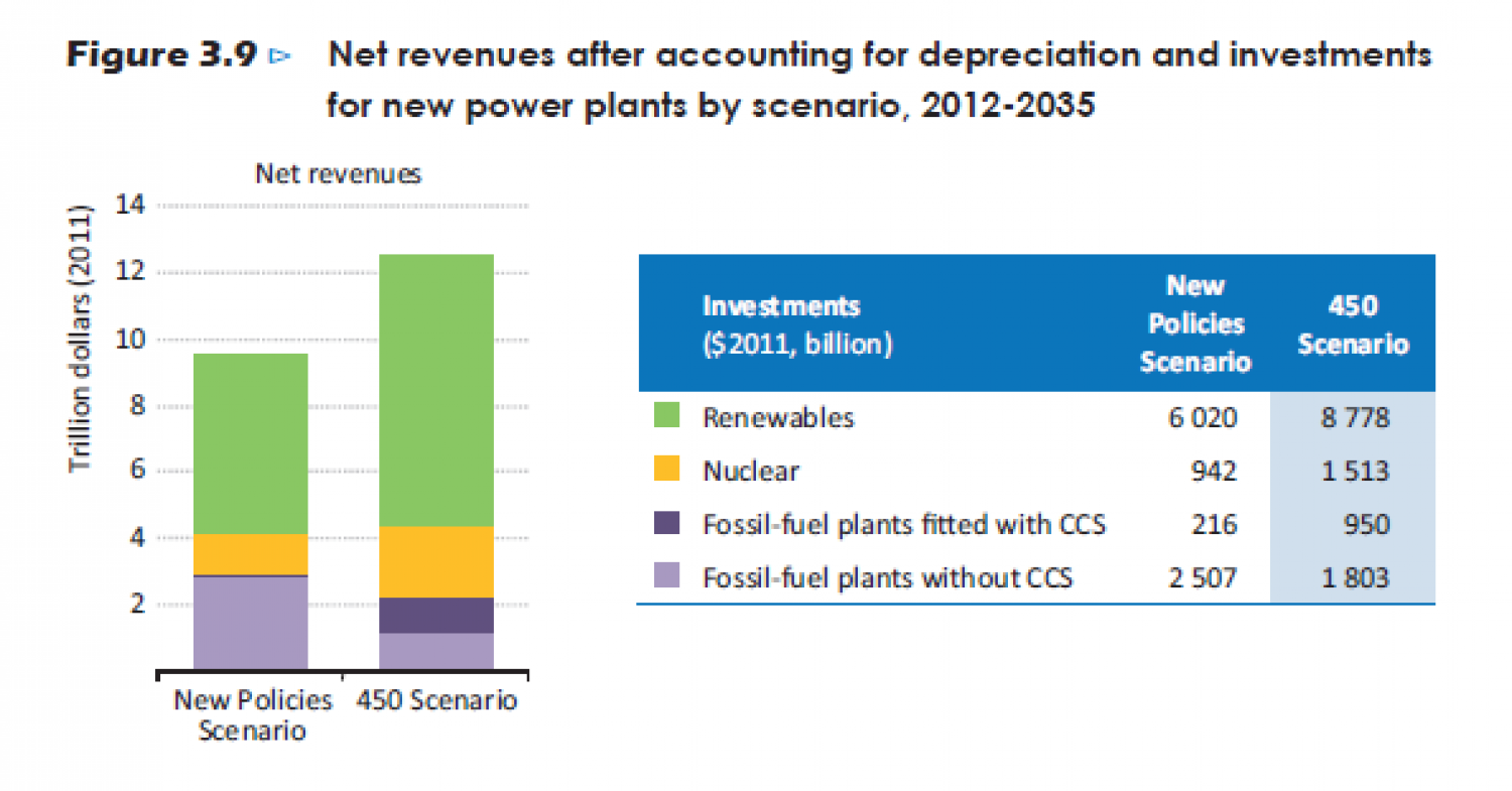  Net revenues after accounting for depreciation and investments for new power plants by scenario Infographic