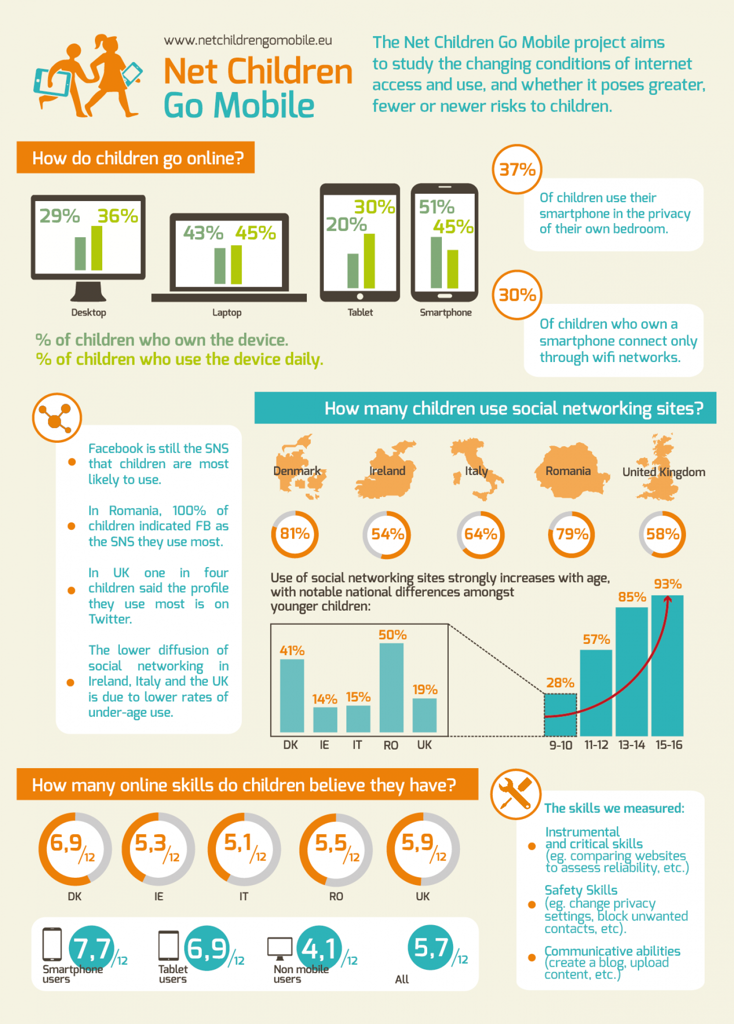 Net Children Go Mobile 1 Infographic