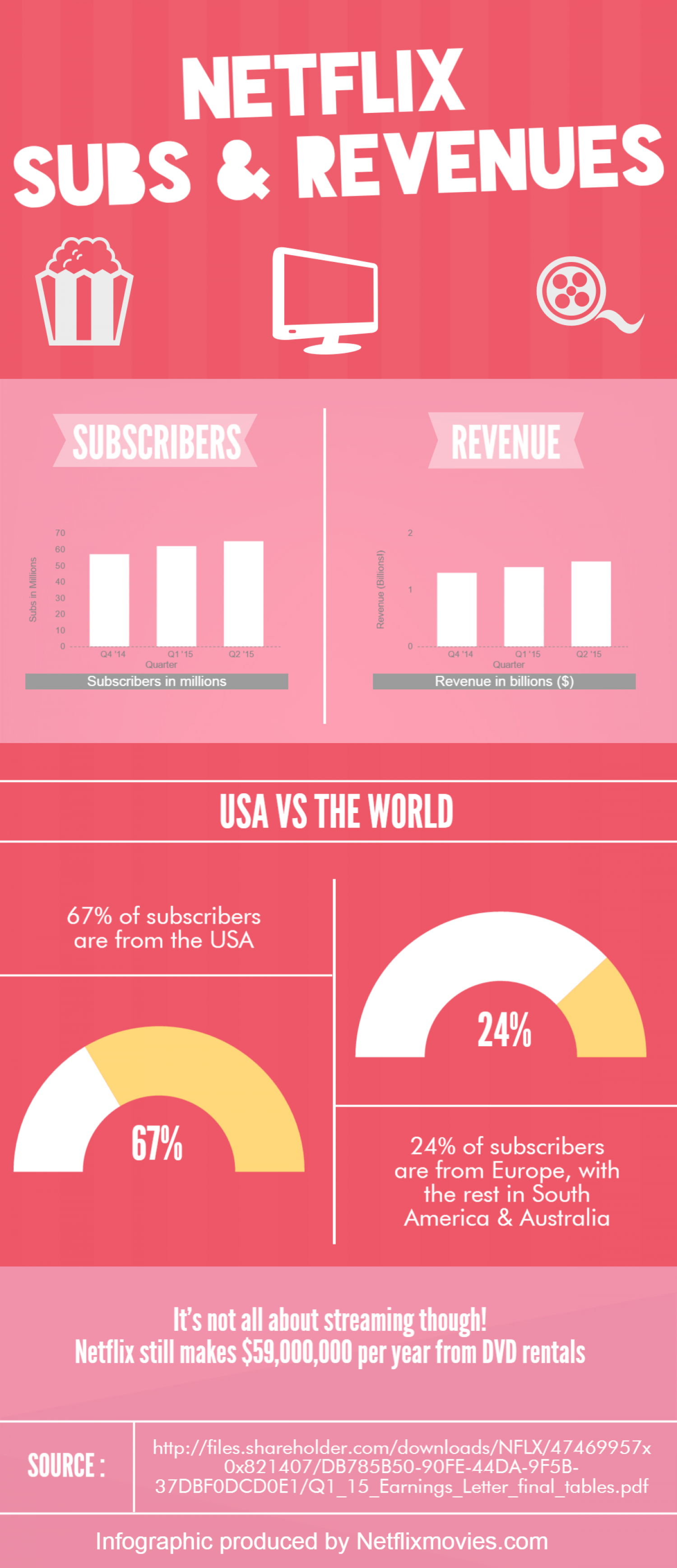 Netflix Infographic - USA vs The World Infographic