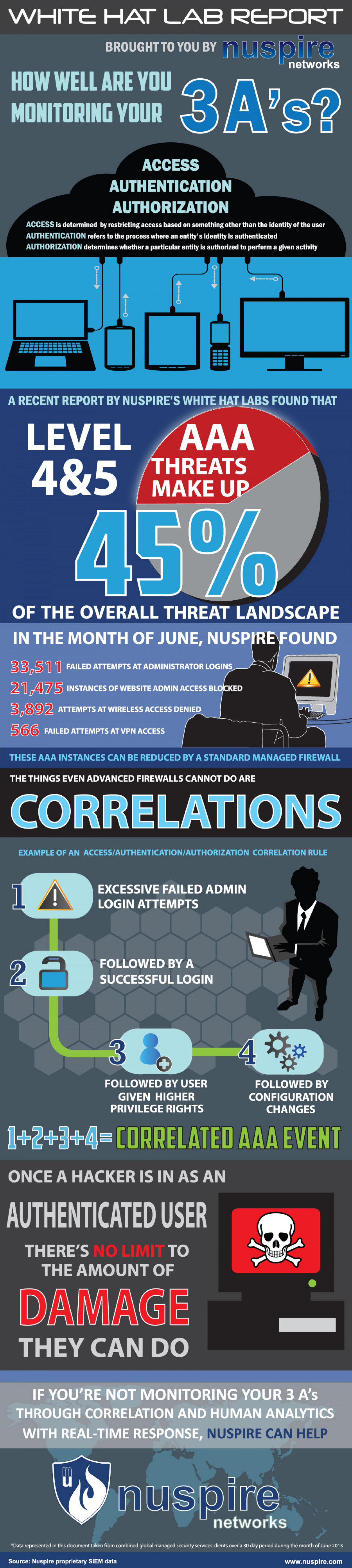 How Well Are You Monitoring Your 3A's? Infographic