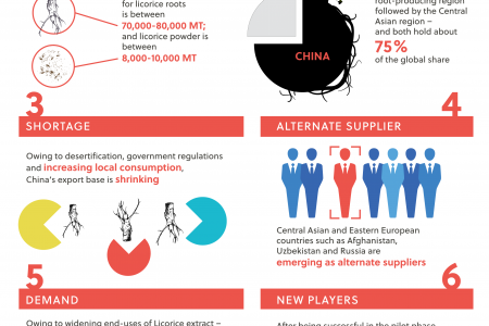 New sourcing regions to emerge as flavorful Licorice plant is grown outside of its natural habitat Infographic