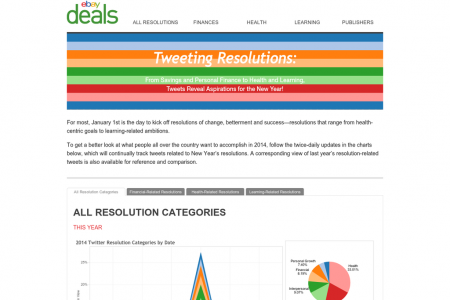 New Year's Resolutions on Twitter Infographic