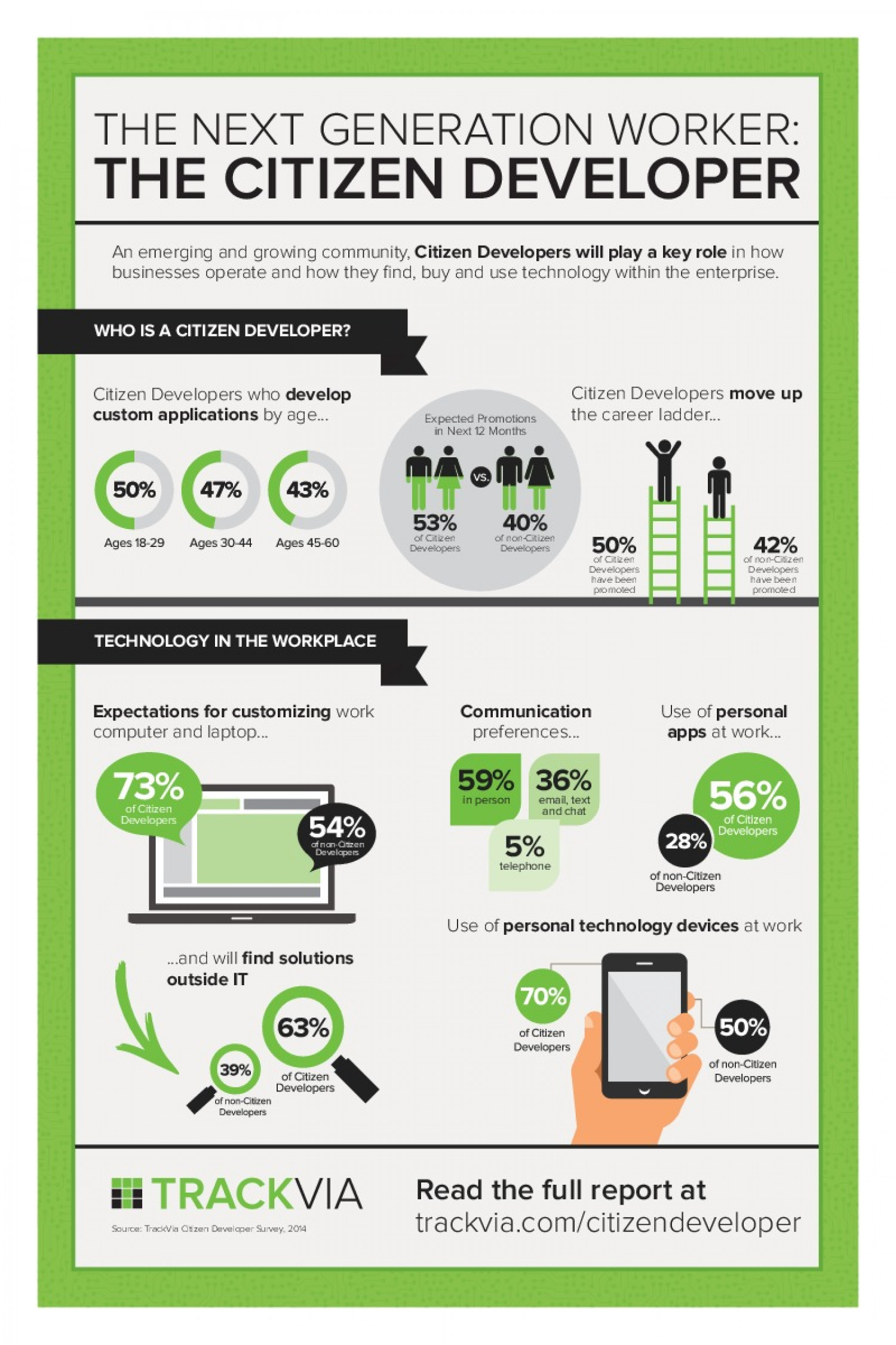 Next Generation Worker Citizen Developer Infographic