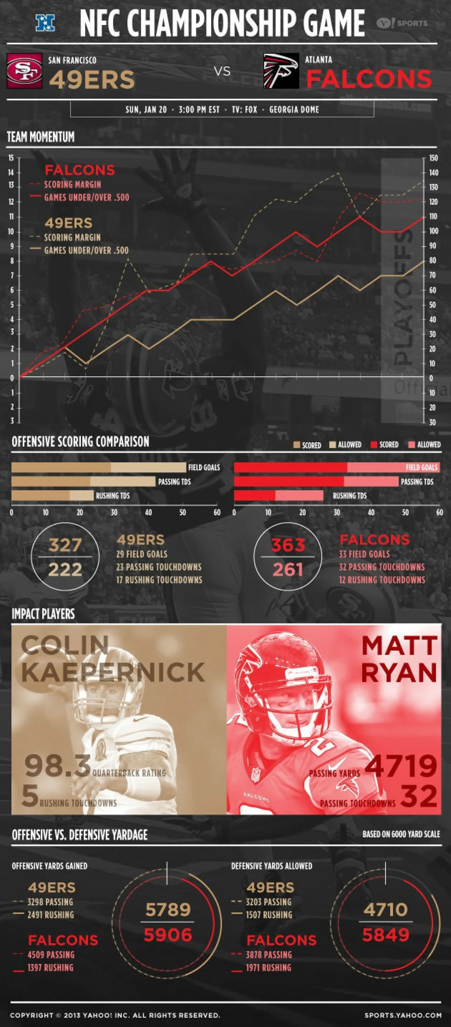 NFC Championship Game Infographic