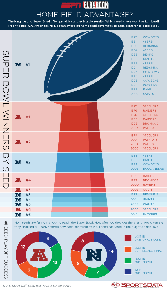 NFL HomeField Advantage? Visual.ly