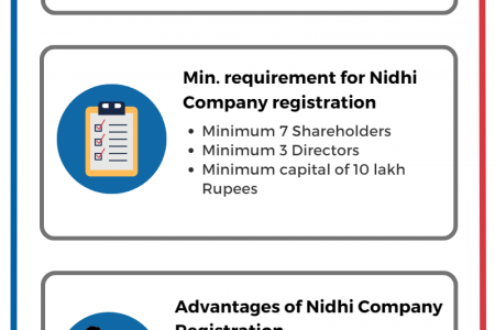 Nidhi Company Registration Infographic