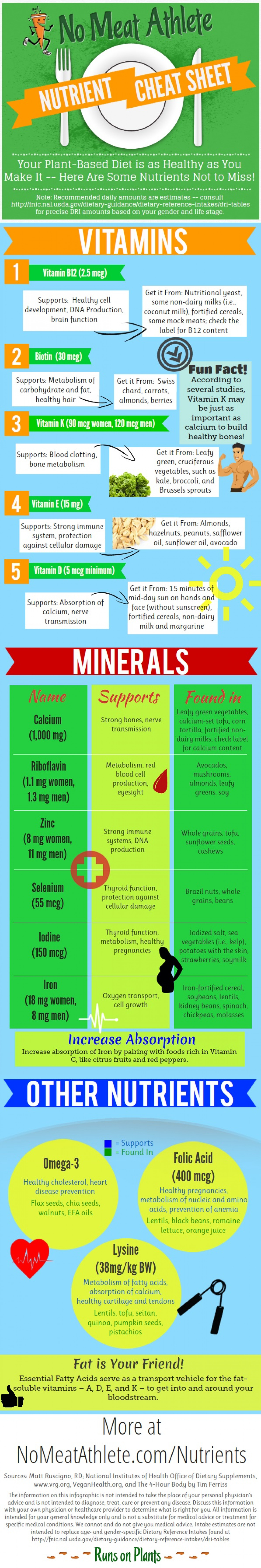 No Meat Athlete Nutrient Cheat Sheet Infographic