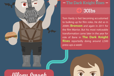 No Pain, No Gain: Drastic Weight Changes On The Silver Screen Infographic