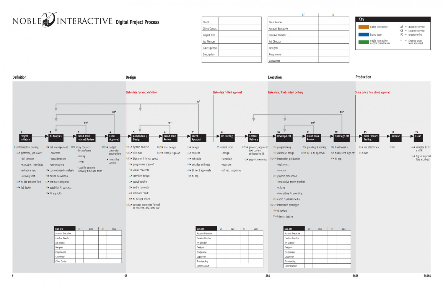 Noble Interactive Digital Process Chart Infographic