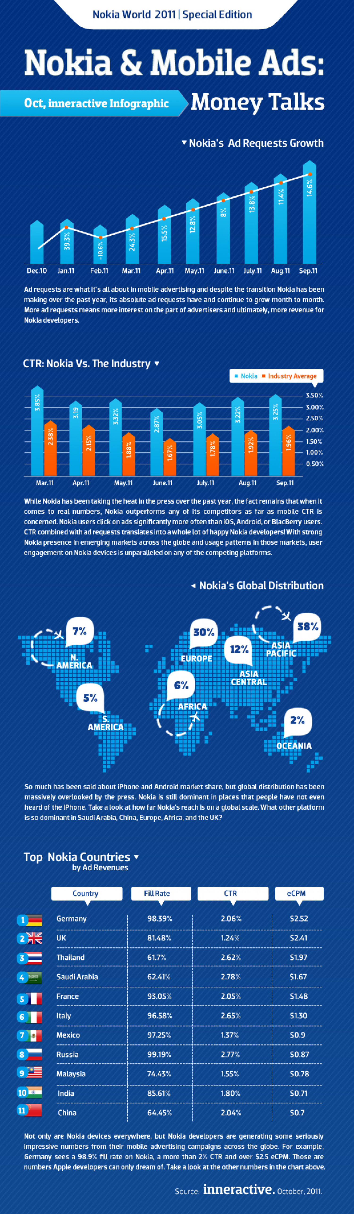 Nokia and Mobile Ads Infographic