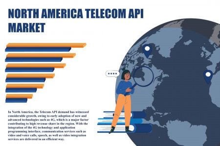 North America Telecom API Market | Growth, Analysis, Trends Infographic