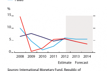 North Pacific economies : Inflation Infographic