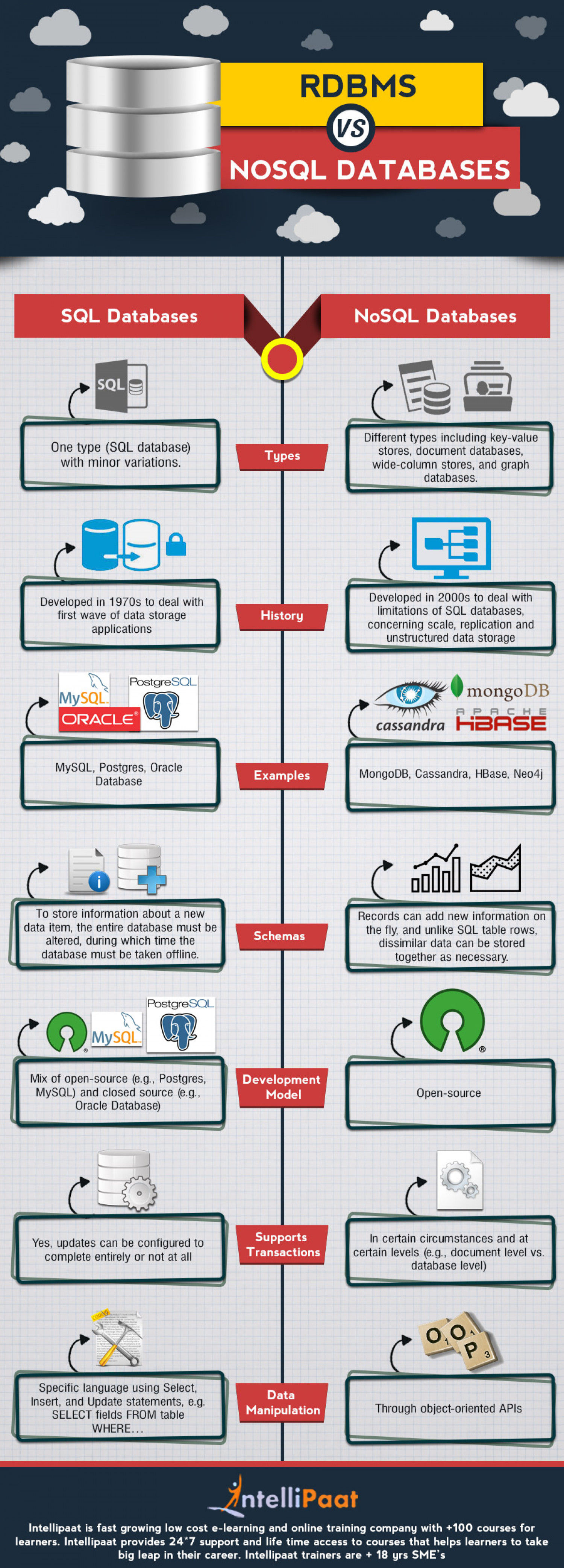 NoSQL vs SQL Infographic