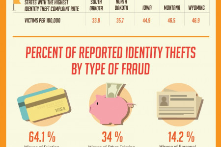 Not As Safe As You Think: The Dangers of Identity Theft Infographic
