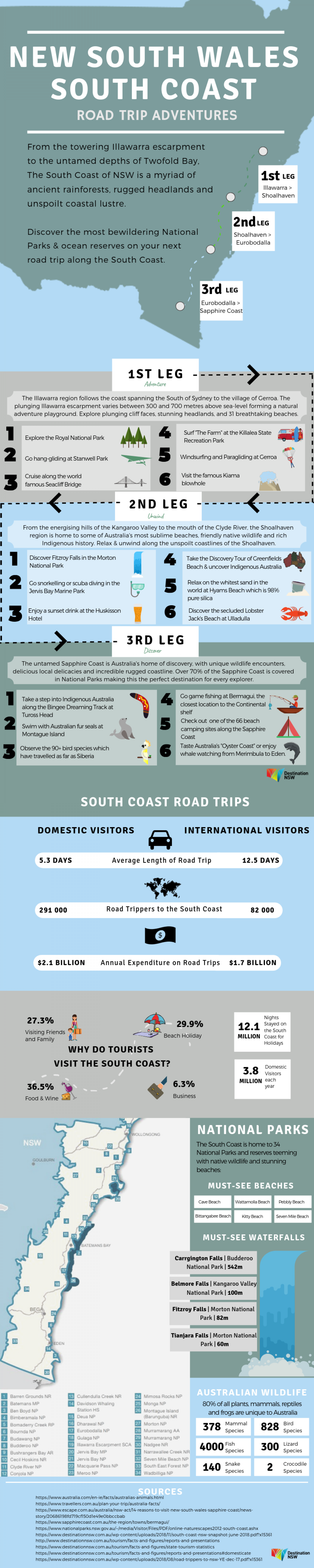 NSW South Coast - Road Trip Adventures Infographic