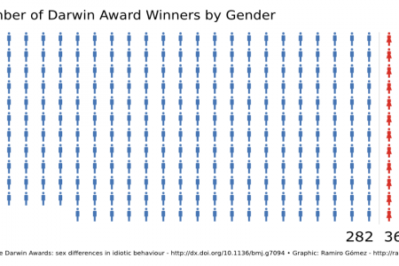 Number of Darwin Award Winners by Gender Infographic