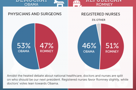 Nurses and Doctors Pick The President Infographic