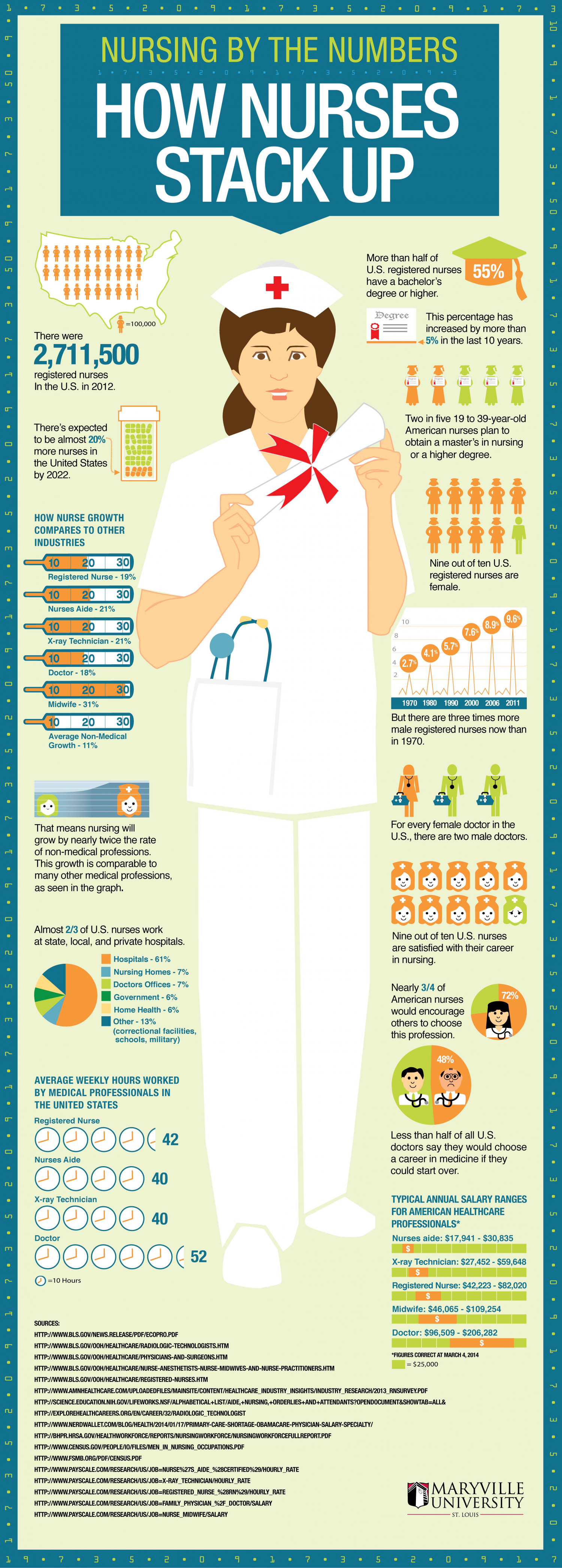 Nursing By The Numbers: How Nurses Stack Up Infographic