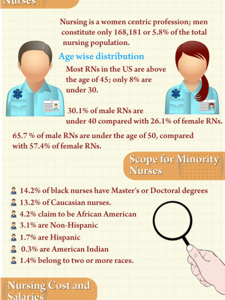 Nursing Career Trends In 2012 And Beyond Infographic