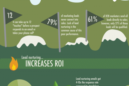 Nurturing Your Sales Leads from Cold to Hot Infographic