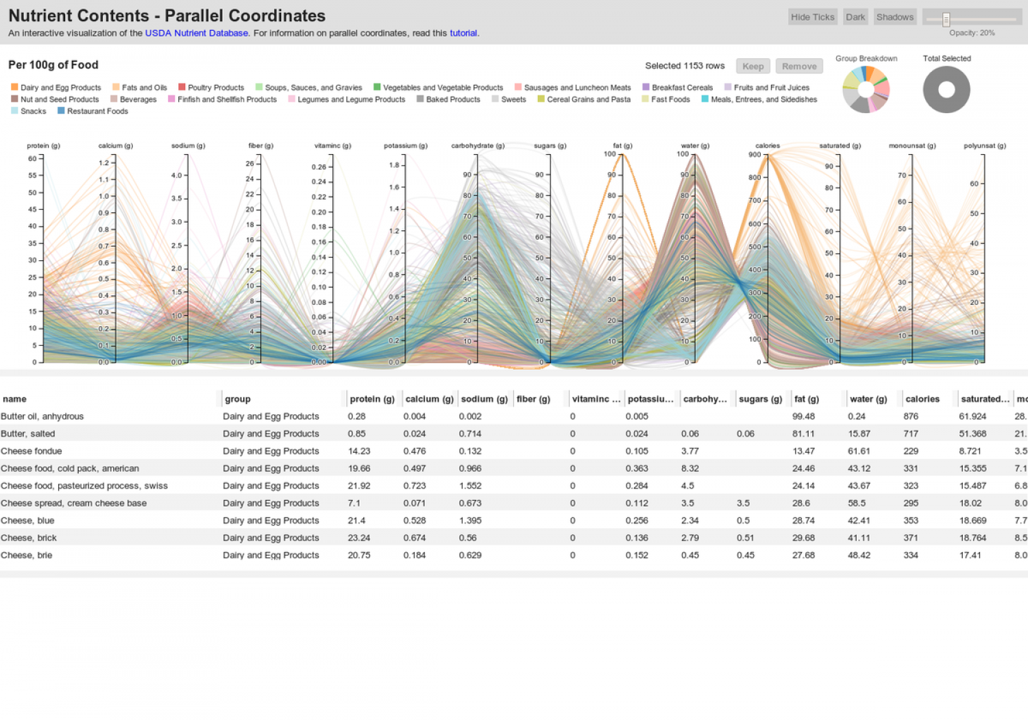 Nutrient Content in Parallel Coordinates Infographic