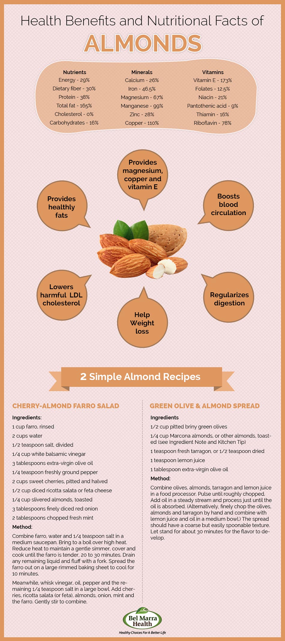 Nutritional Benefits Of Almonds Visually