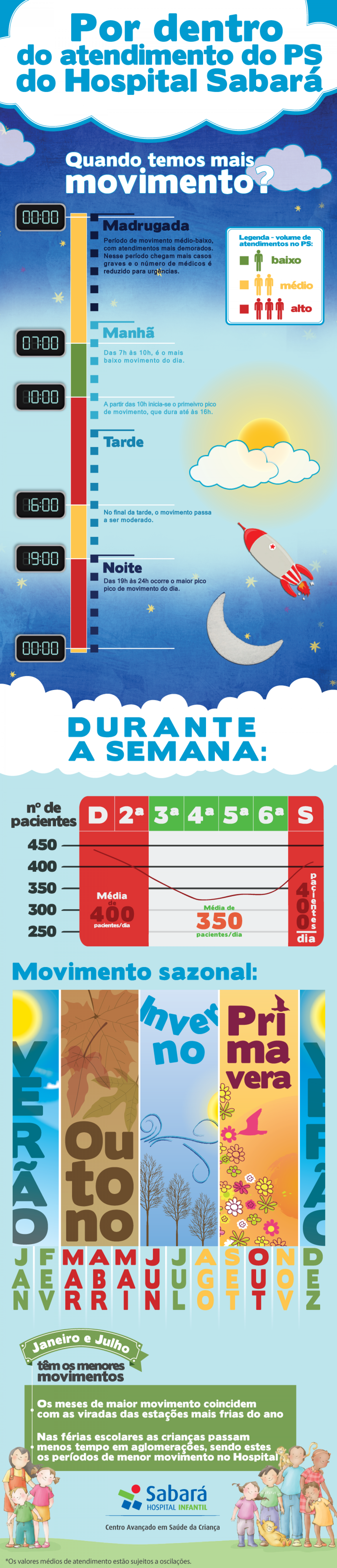 O PS do Hospital Sabará Infographic