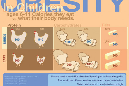 Obesity in Children Infographic