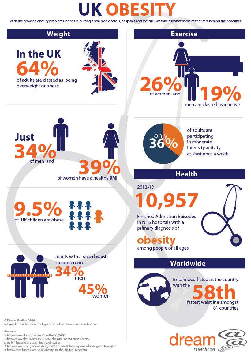 UK Obesity Visual.ly