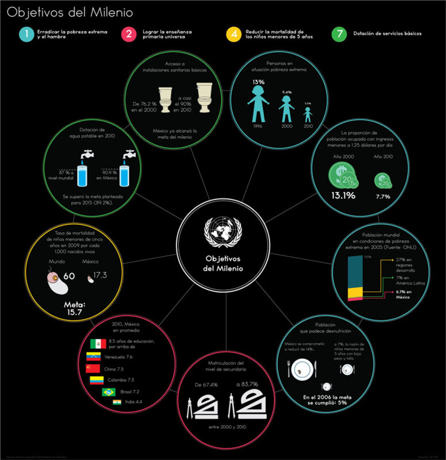 Objetivos del milenio Infographic