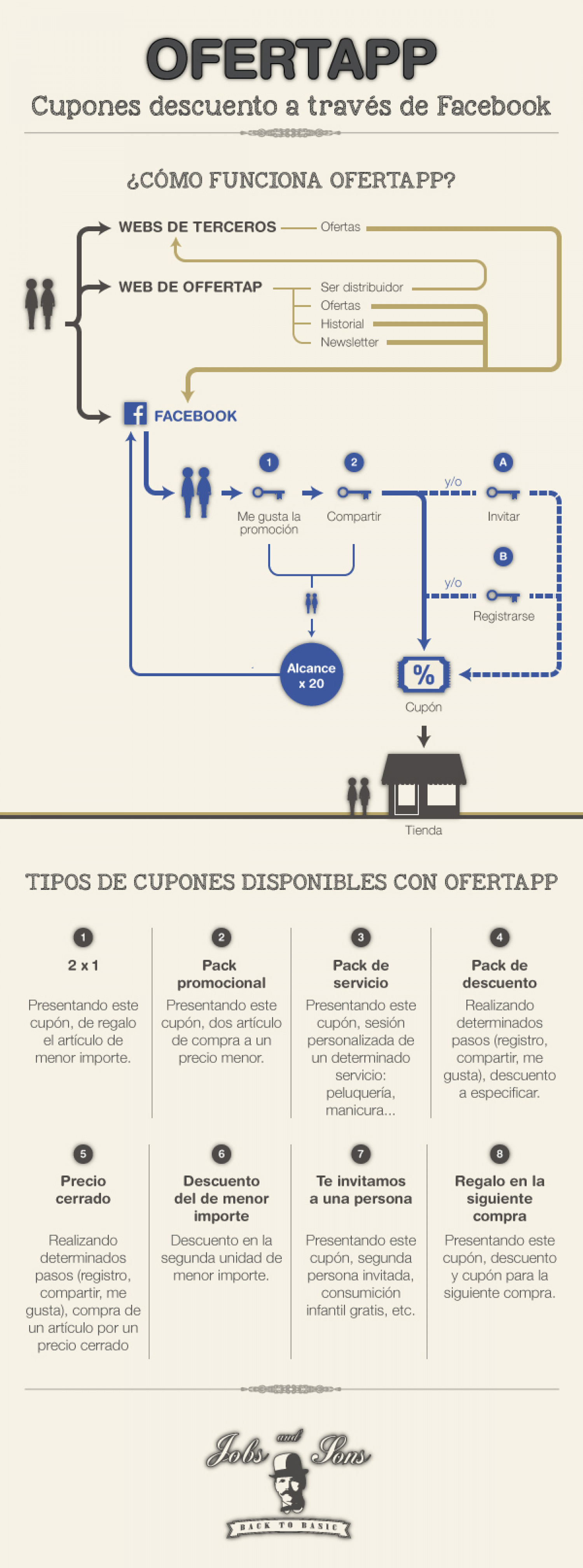 Ofertapp, Cupones de Descuento a Través de Facebook Infographic