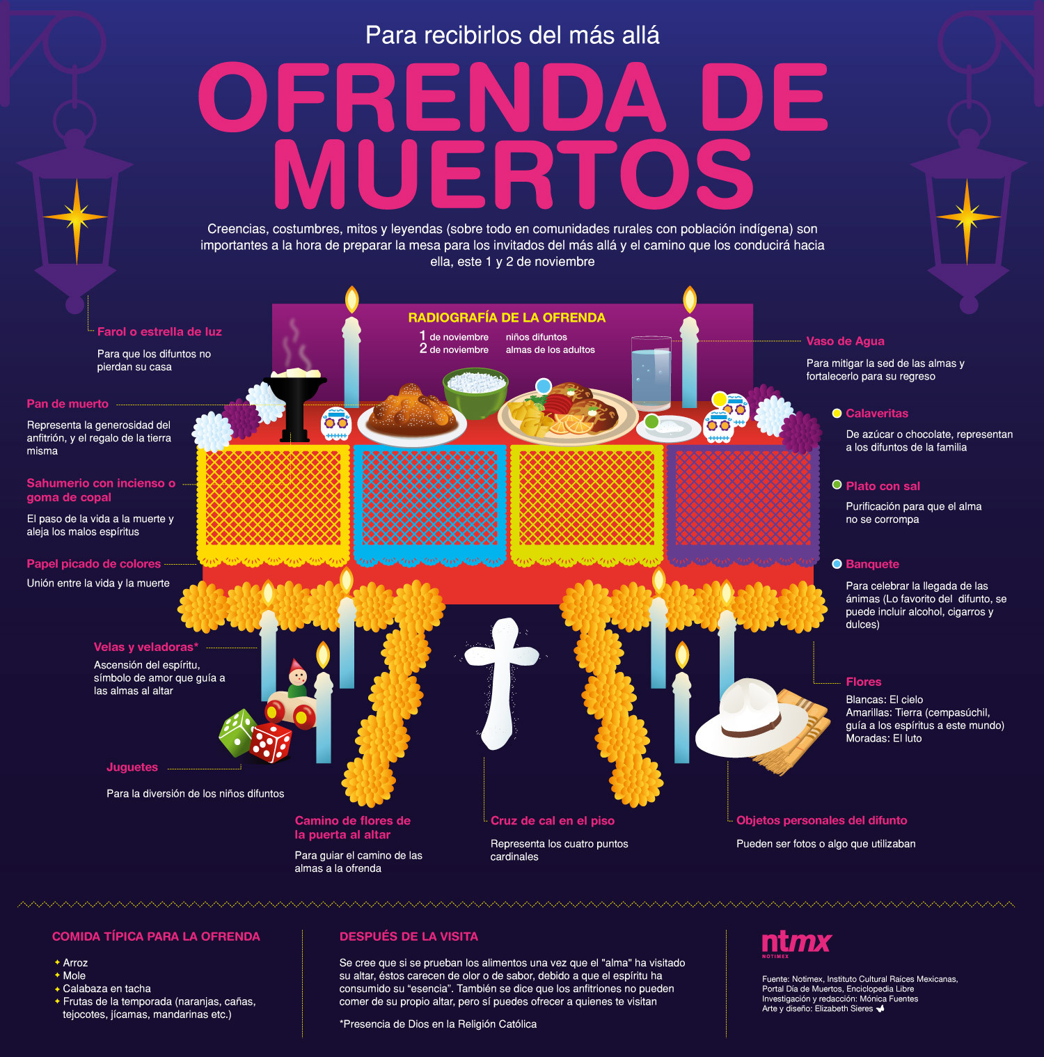 Ofrenda de Muertos Infographic