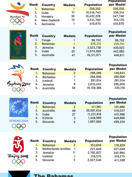 Olympic Medals per Capita Infographic