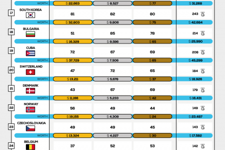 Olympic Medals: Who’s Got the Most & What are They Worth? Infographic