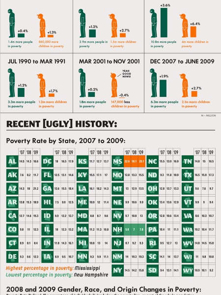 On the Rise: Poverty in America Infographic