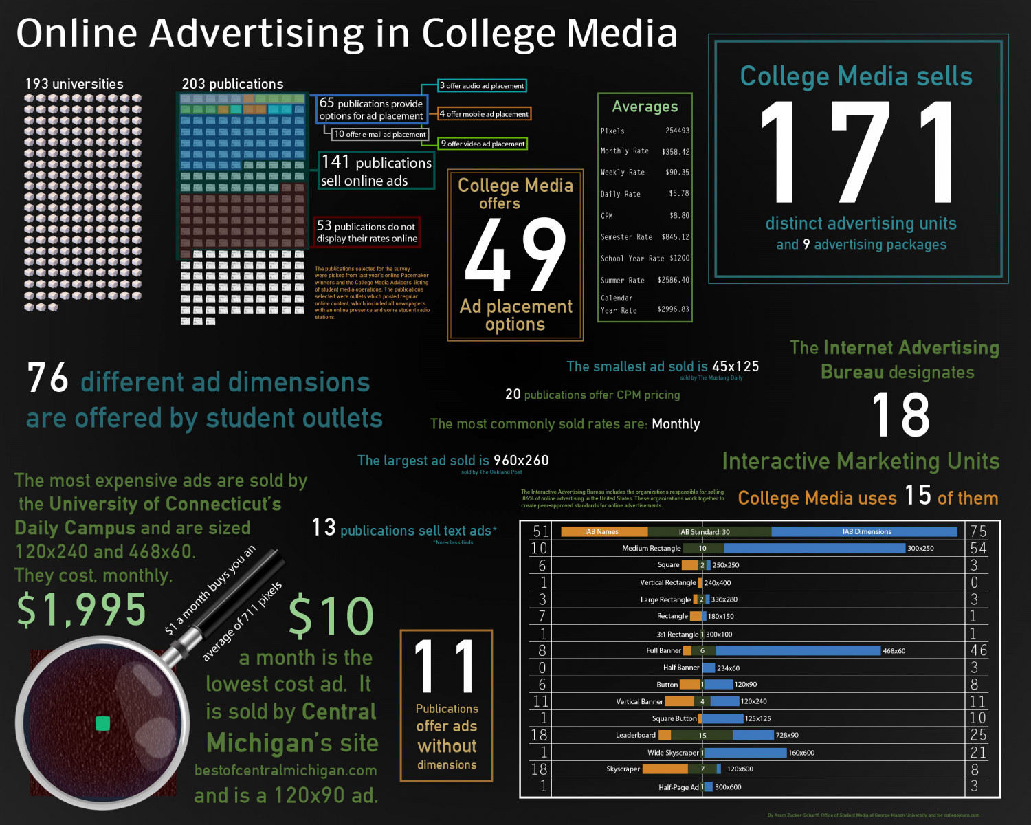 Online Advertising in College Media  Infographic