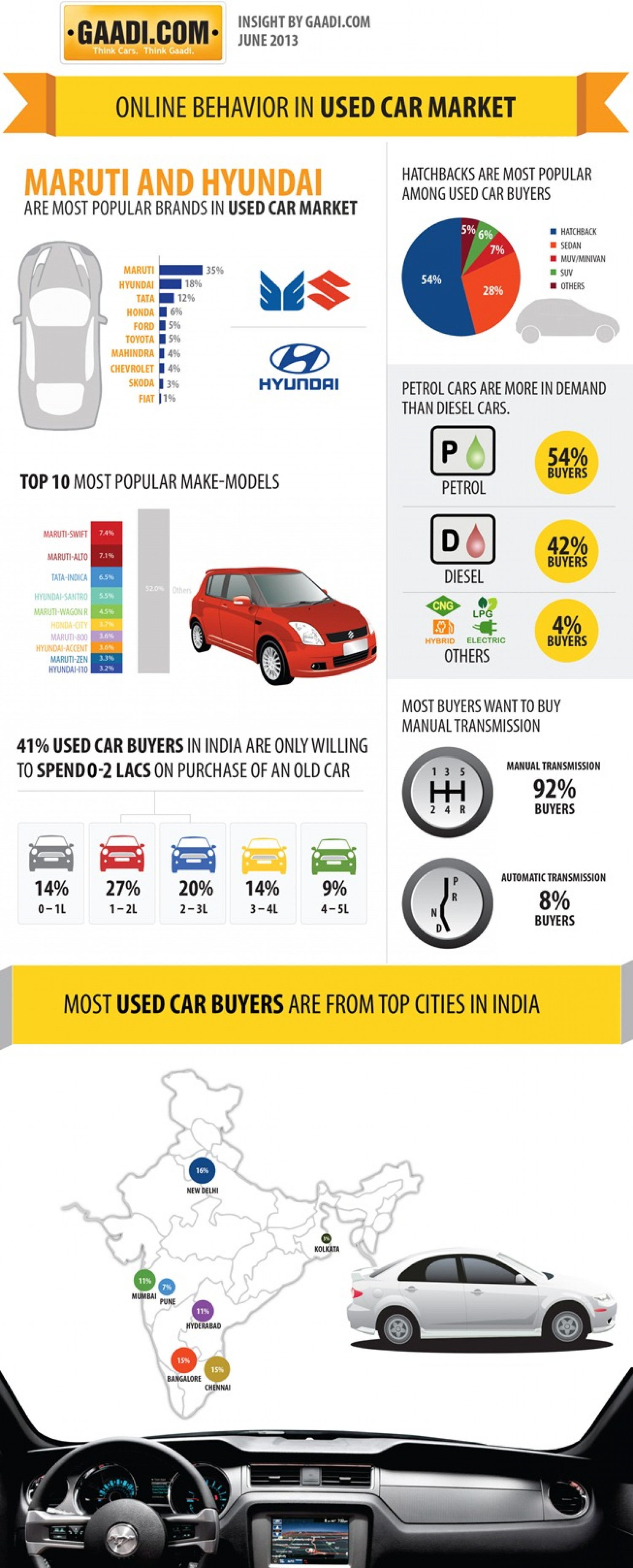 Online Behaviour in Used Car Market Infographic