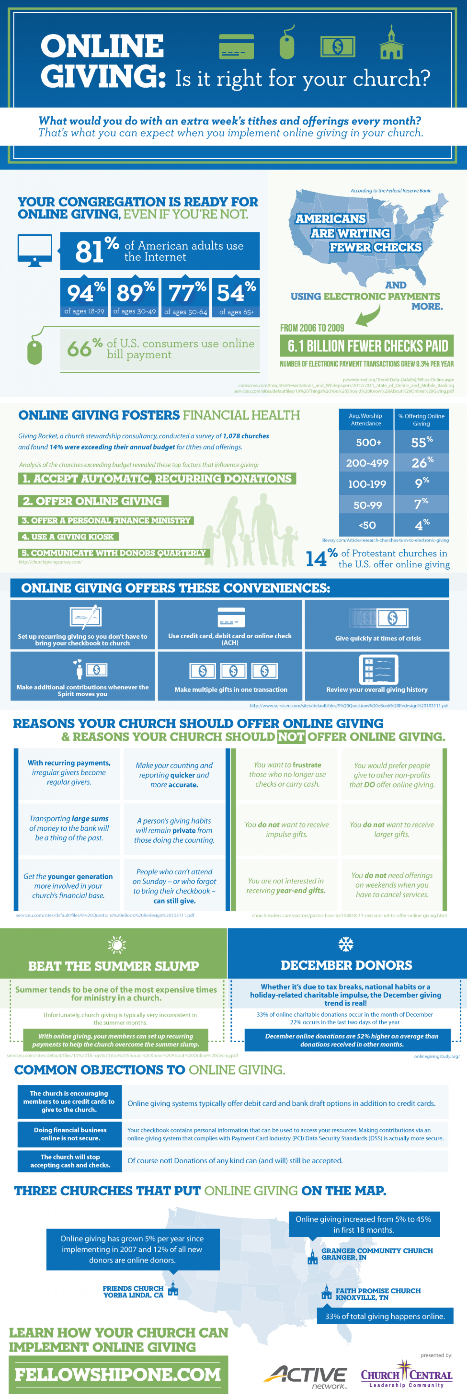 Online Giving: Is it right for your church? Infographic