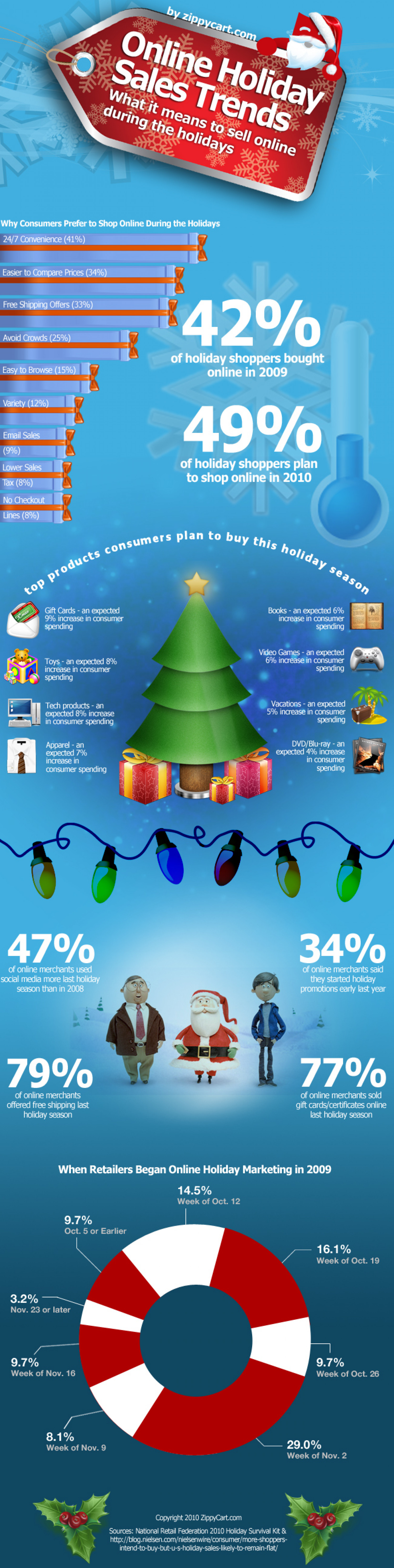 Online Holiday Sales Trends Infographic