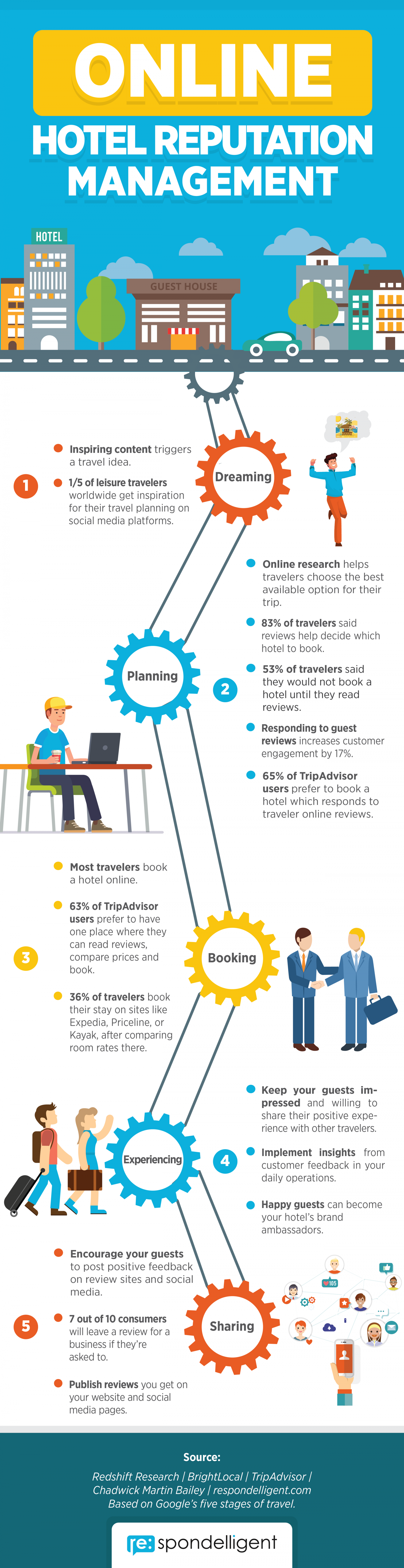 Online Hotel Reputation Management Infographic