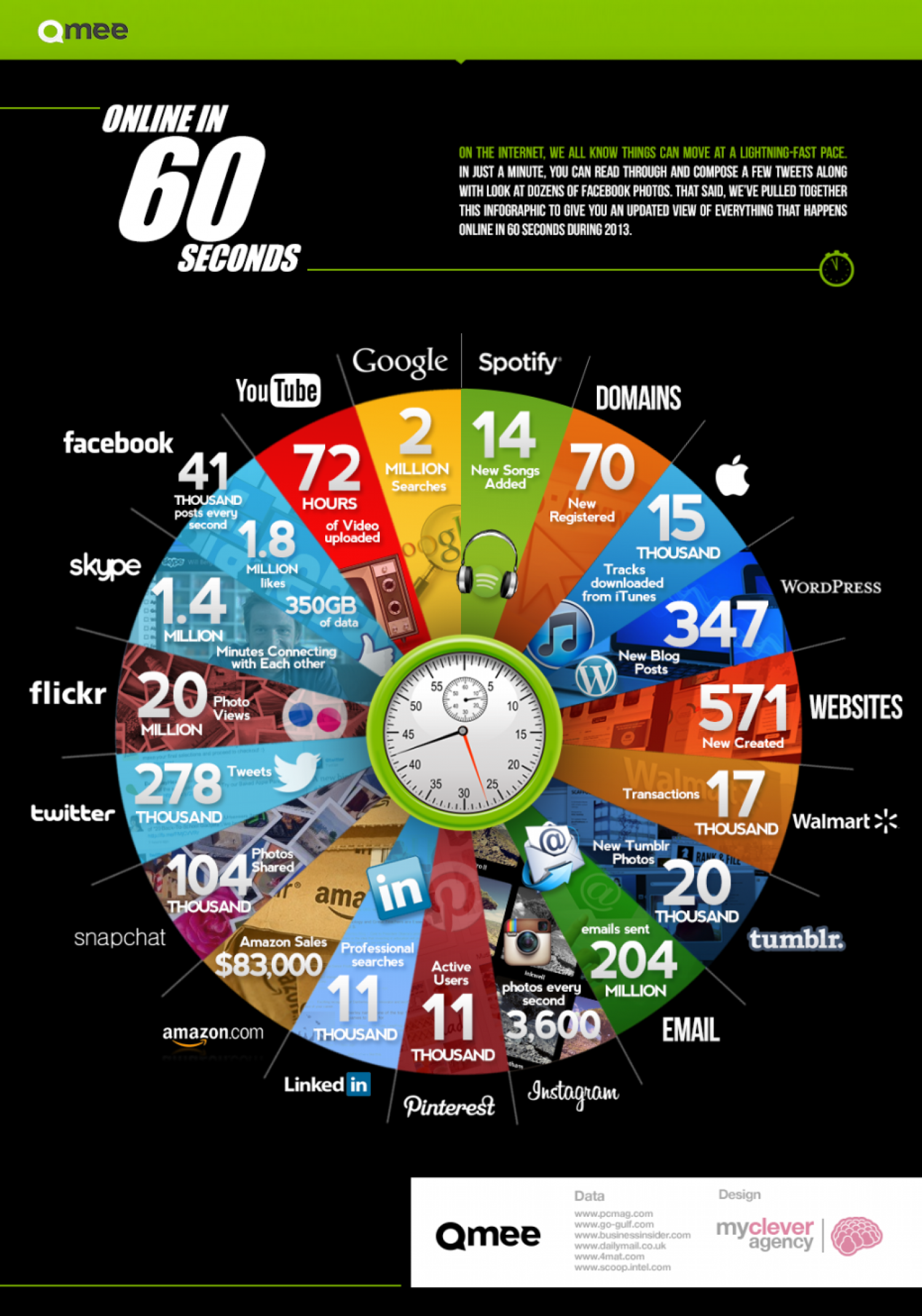 Online in 60 Seconds Infographic