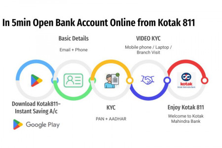 Online Kotak Bank Account Opening in Simple Steps Infographic